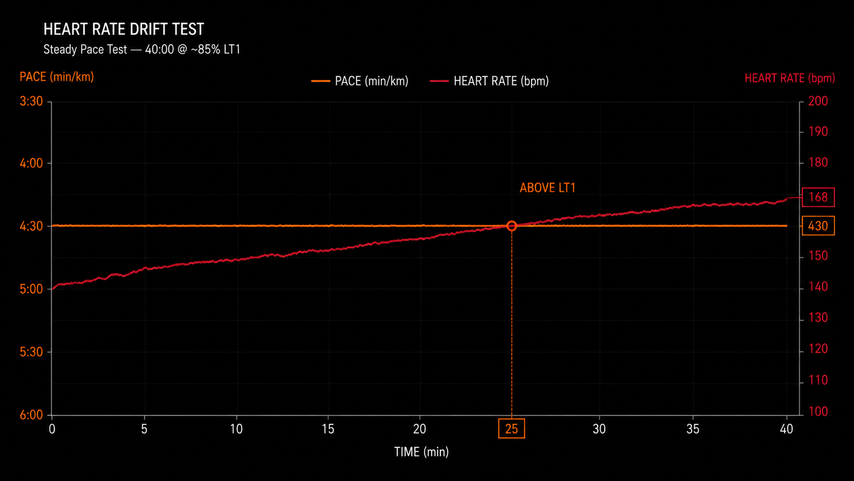 Heart rate drift test diagram showing heart rate rising while pace remains steady, indicating training above the aerobic threshold