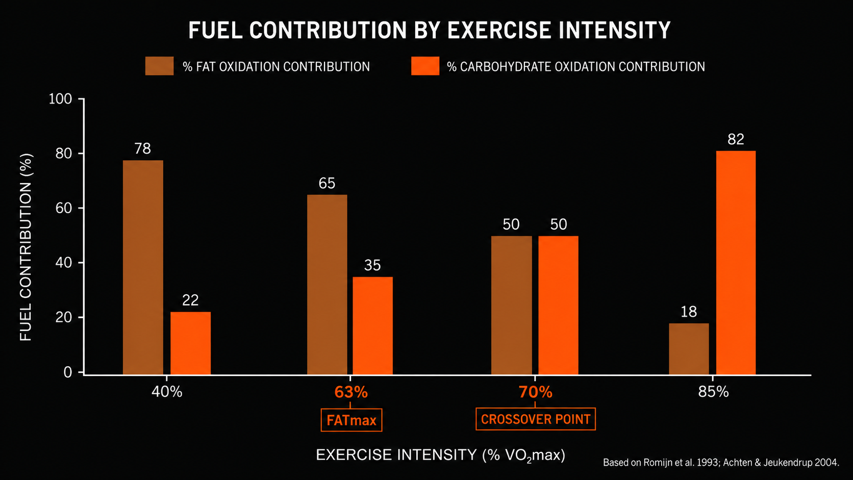 Scientific diagram showing fat versus carbohydrate oxidation contribution across exercise intensity, with FATmax and crossover point marked