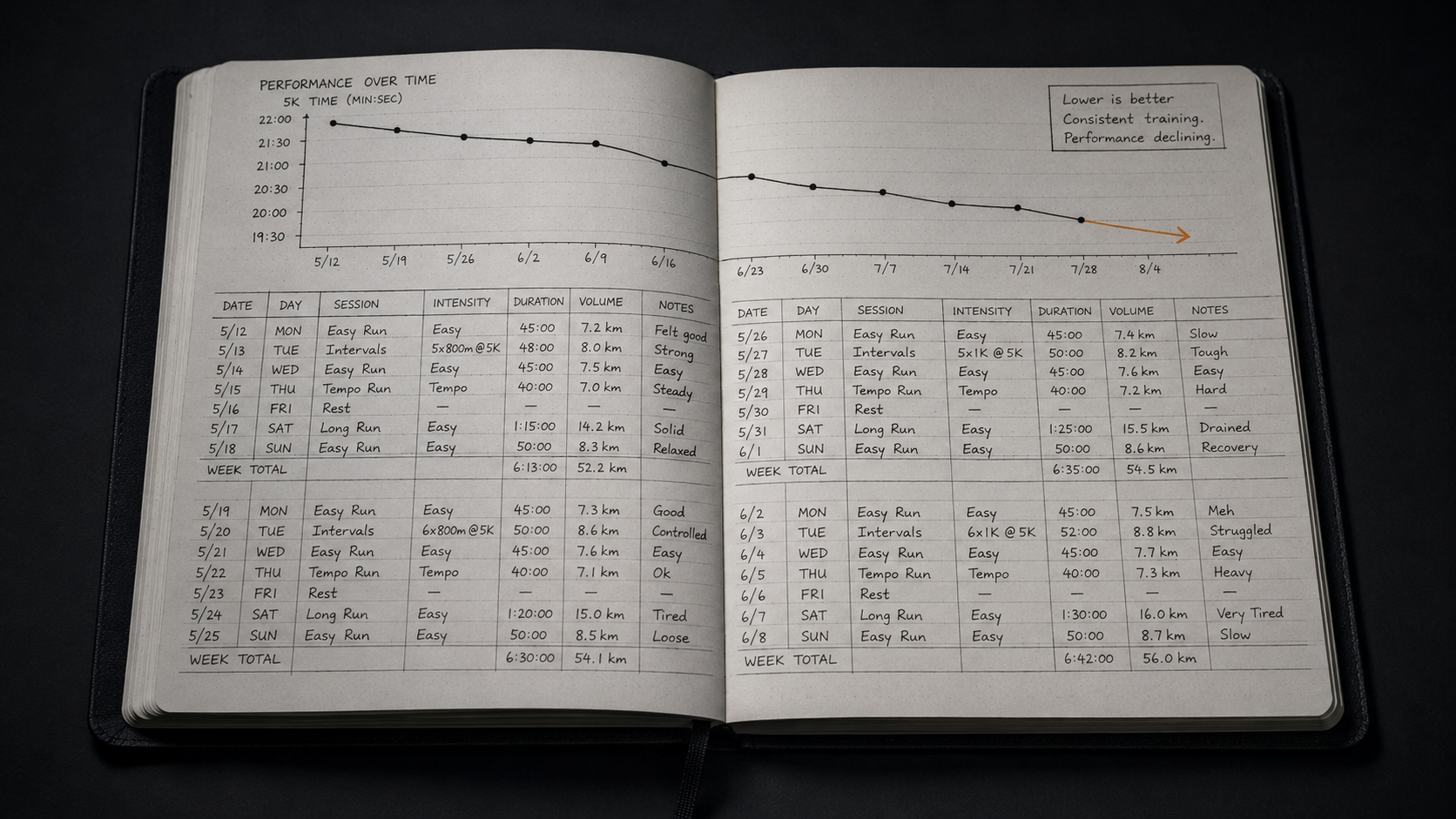 Training log showing consistent volume alongside a downward performance trend, illustrating the fitness-fatigue imbalance